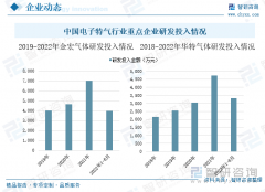 中国电子特气国产化进程加速，某企业突破高纯氖气技术壁垒