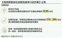 液态储运技术革新，行业物流成本有望降低30%