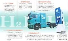 氢气提纯支持燃料电池汽车发展